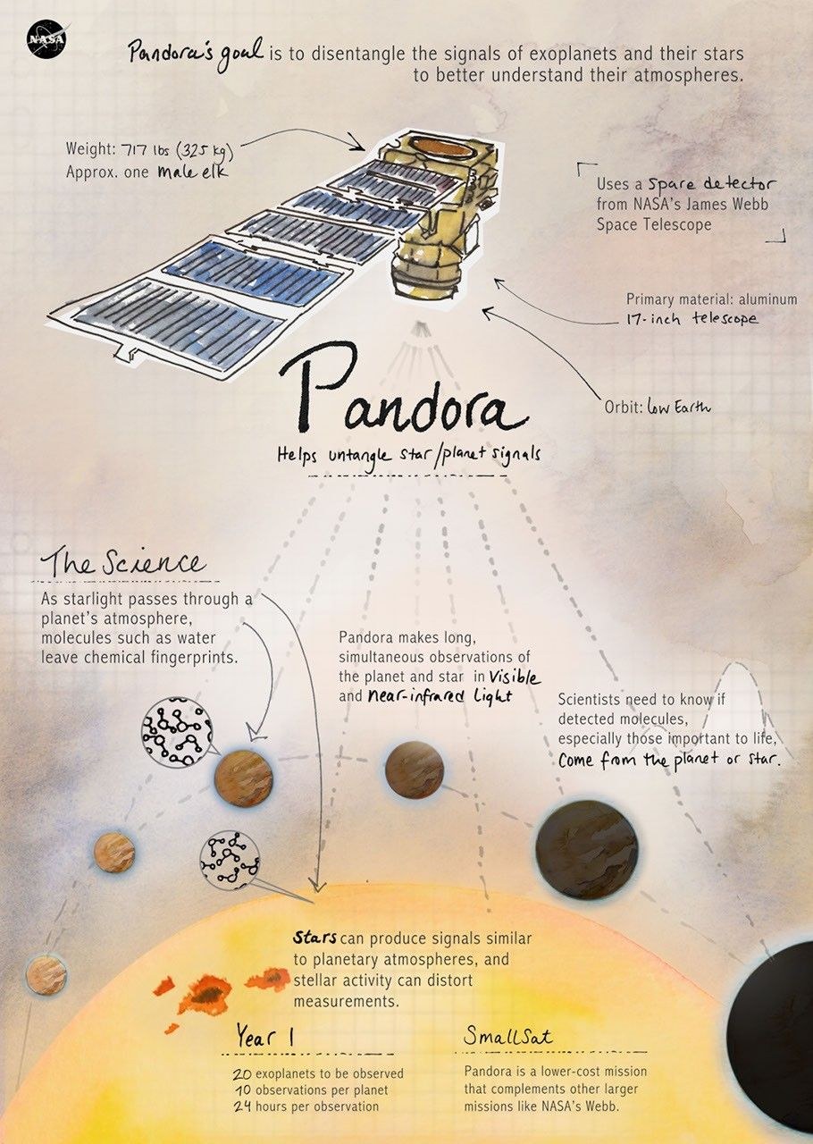 This artist's concept summarizes NASA's Pandora mission and its science goals.