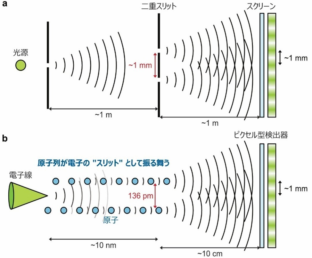 原子スケール二重スリット干渉の概念図。a：光を用いた古典的なヤングの二重スリット実験（スリット間隔 約1mm、距離 約1m）。b：シリコンの隣接する原子列を『二重スリット』として用いた原子スケール干渉の模式図（間隔136pm、結晶の厚さ 約10nm、検出器までの距離 約10cm）。