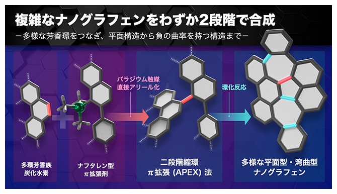 本研究の概要（複雑なナノグラフェンをわずか2段階で合成 ― 多様な芳香環をつなぎ、平面構造から負の曲率を持つ構造まで）